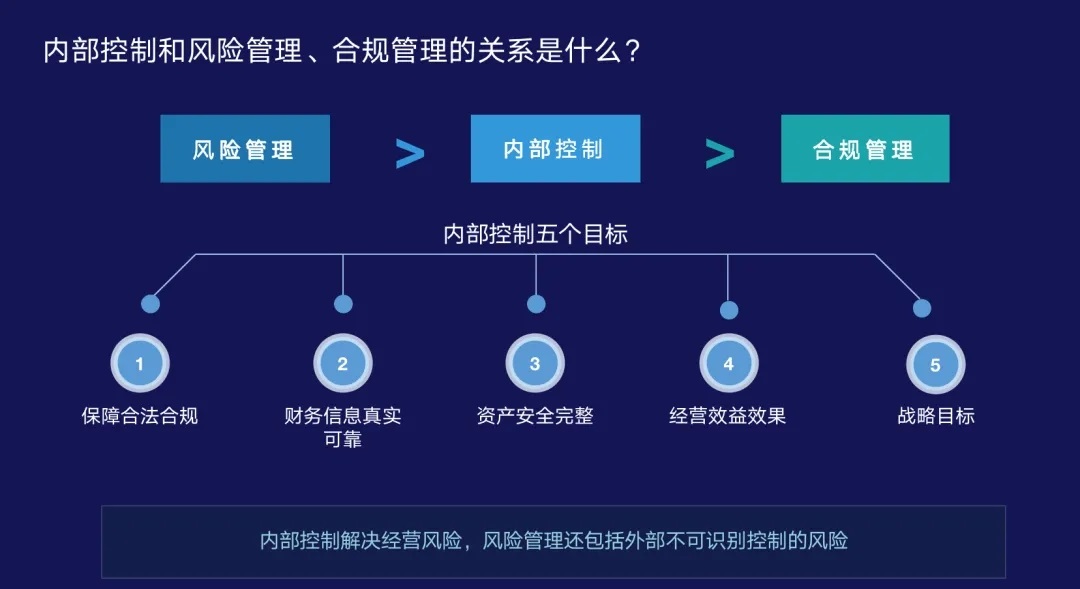 企业怎么样才能做好内部控制体系建设工作