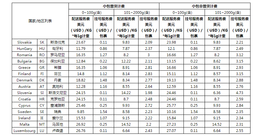 速卖通公告：“AliExpress无忧物流-简易”新增可达国家范围通知