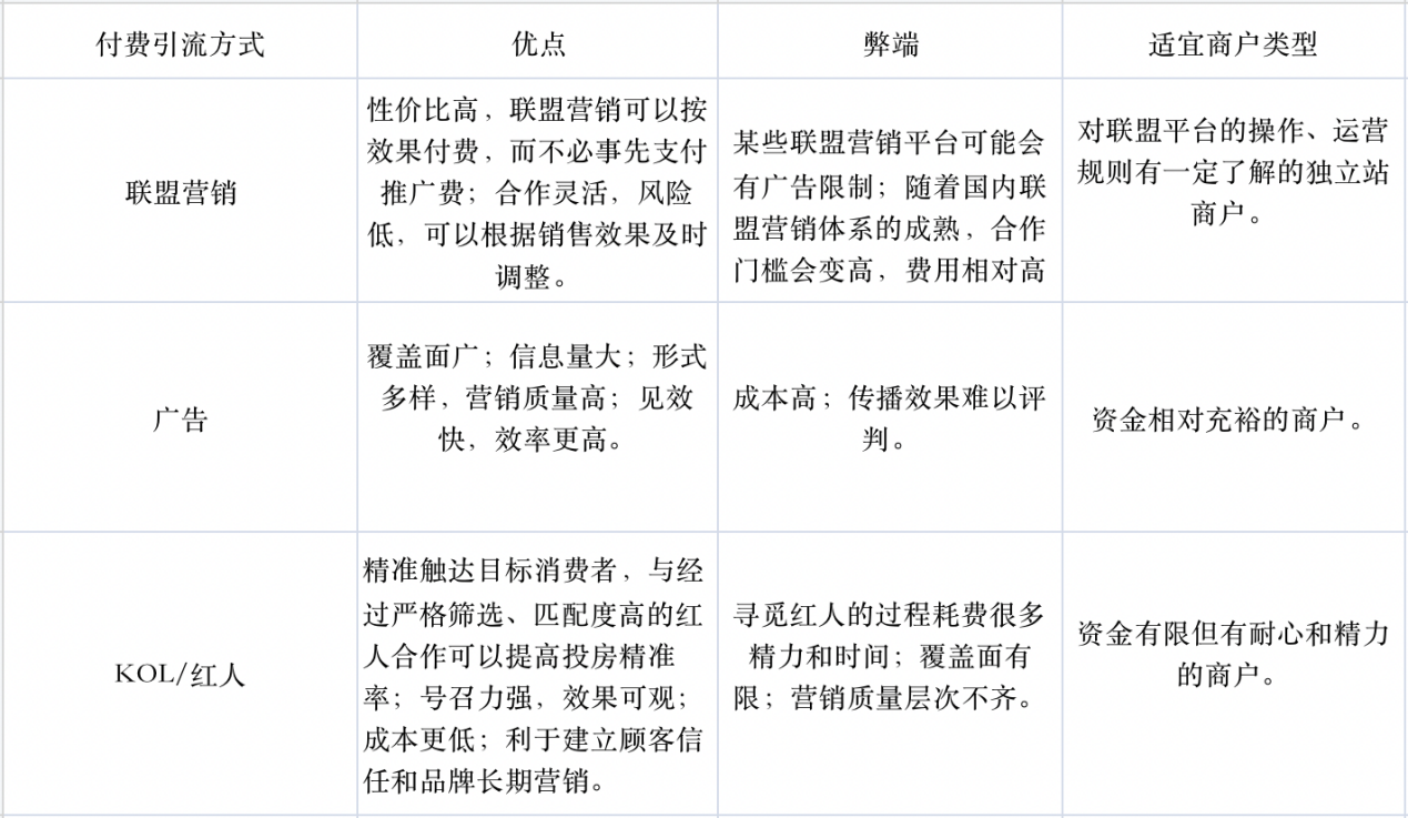 跨境电商入门需读：Shopify独立站如何引流？